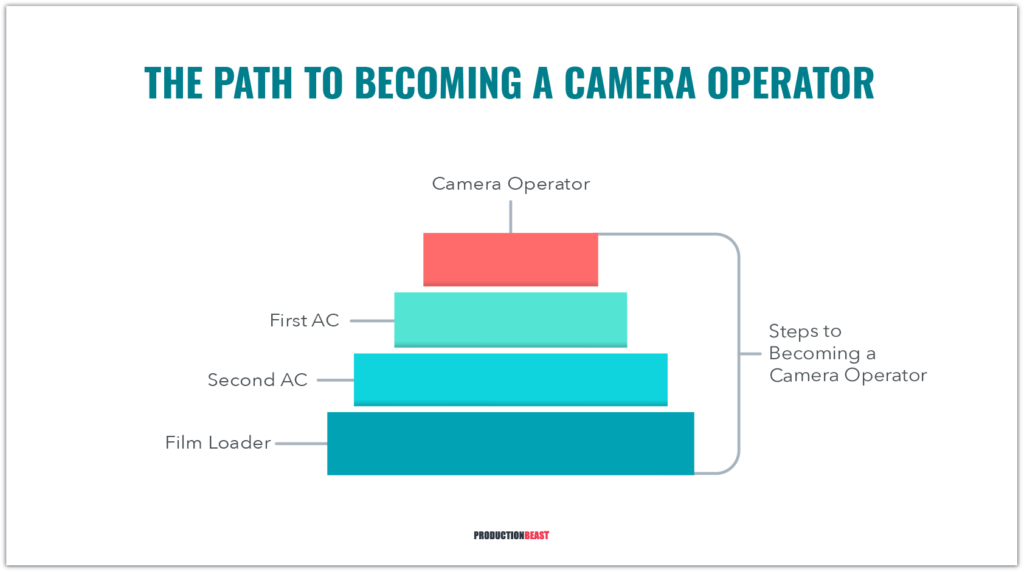 A Complete Guide to Camera Operator Jobs Keep Your Eye on the Prize