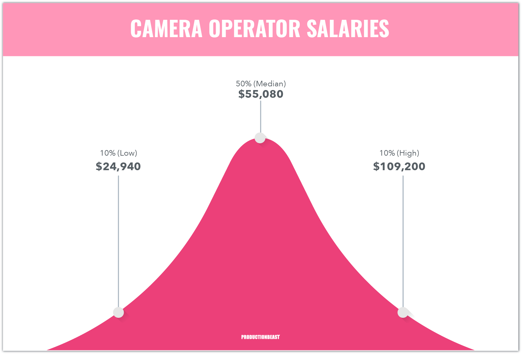 Guide To Becoming A Camera Operator - Camera Operator Salaries - ProductionBeast